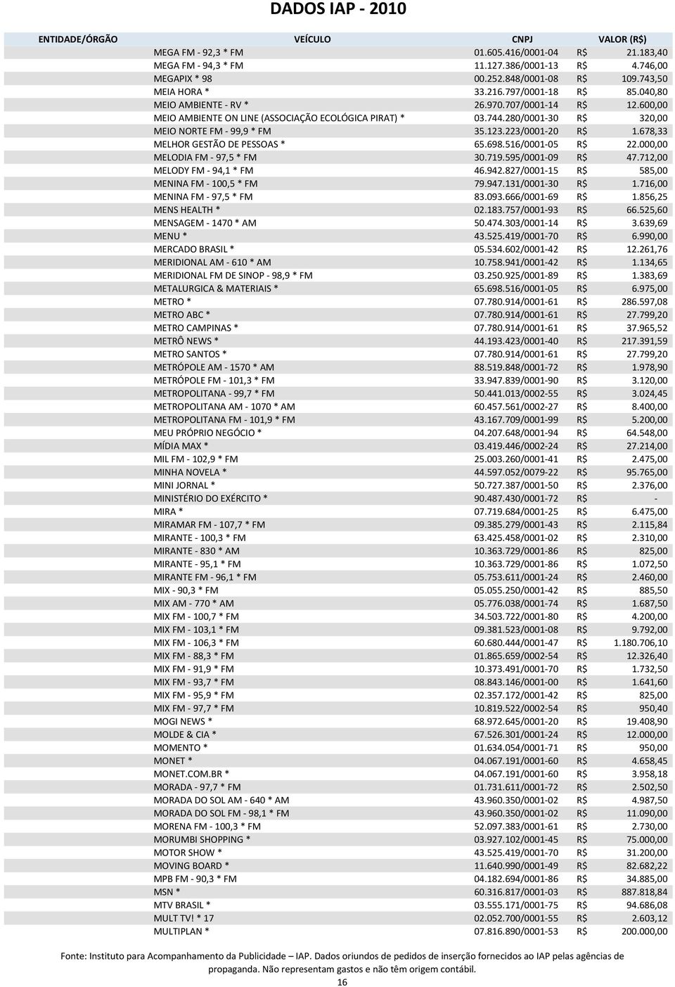 678,33 MELHOR GESTÃO DE PESSOAS * 65.698.516/0001-05 R$ 22.000,00 MELODIA FM - 97,5 * FM 30.719.595/0001-09 R$ 47.712,00 MELODY FM - 94,1 * FM 46.942.827/0001-15 R$ 585,00 MENINA FM - 100,5 * FM 79.