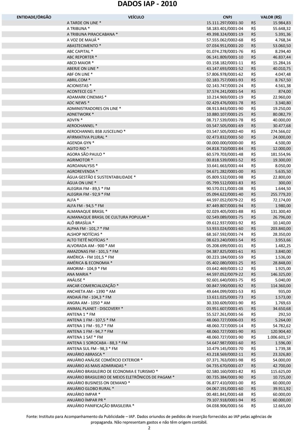 284,16 ABERJE ON LINE * 43.147.693/0001-52 R$ 40.010,75 ABF ON LINE * 57.806.978/0001-62 R$ 4.047,48 ABRIL.COM * 02.183.757/0001-93 R$ 8.767,50 ACIONISTAS * 02.143.747/0001-24 R$ 4.