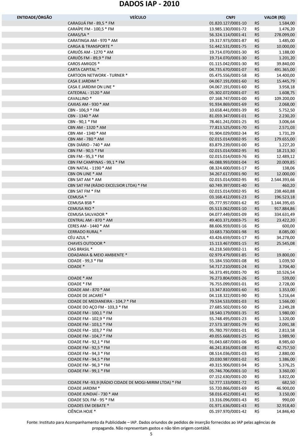 115.042/0001-30 R$ 39.840,00 CARTA CAPITAL * 04.735.670/0001-07 R$ 491.365,00 CARTOON NETWORK - TURNER * 05.475.556/0001-58 R$ 14.400,00 CASA E JARDIM * 04.067.191/0001-60 R$ 15.