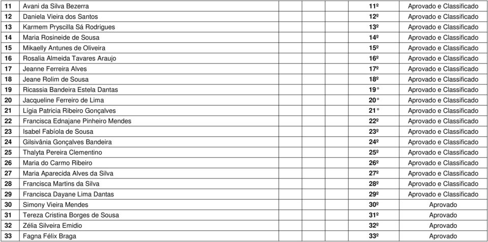 Classificado 18 Jeane Rolim de Sousa 18º Aprovado e Classificado 19 Ricassia Bandeira Estela Dantas 19 Aprovado e Classificado 20 Jacqueline Ferreiro de Lima 20 Aprovado e Classificado 21 Lígia