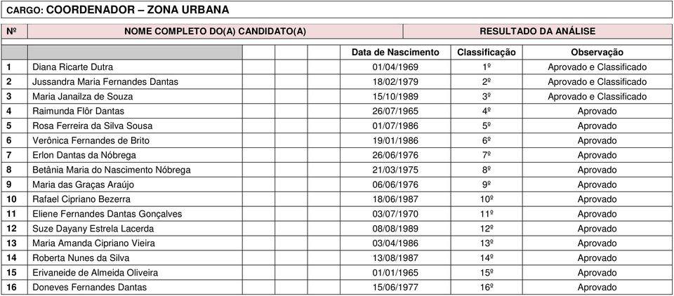 de Brito 19/01/1986 6º Aprovado 7 Erlon Dantas da Nóbrega 26/06/1976 7º Aprovado 8 Betânia Maria do Nascimento Nóbrega 21/03/1975 8º Aprovado 9 Maria das Graças Araújo 06/06/1976 9º Aprovado 10