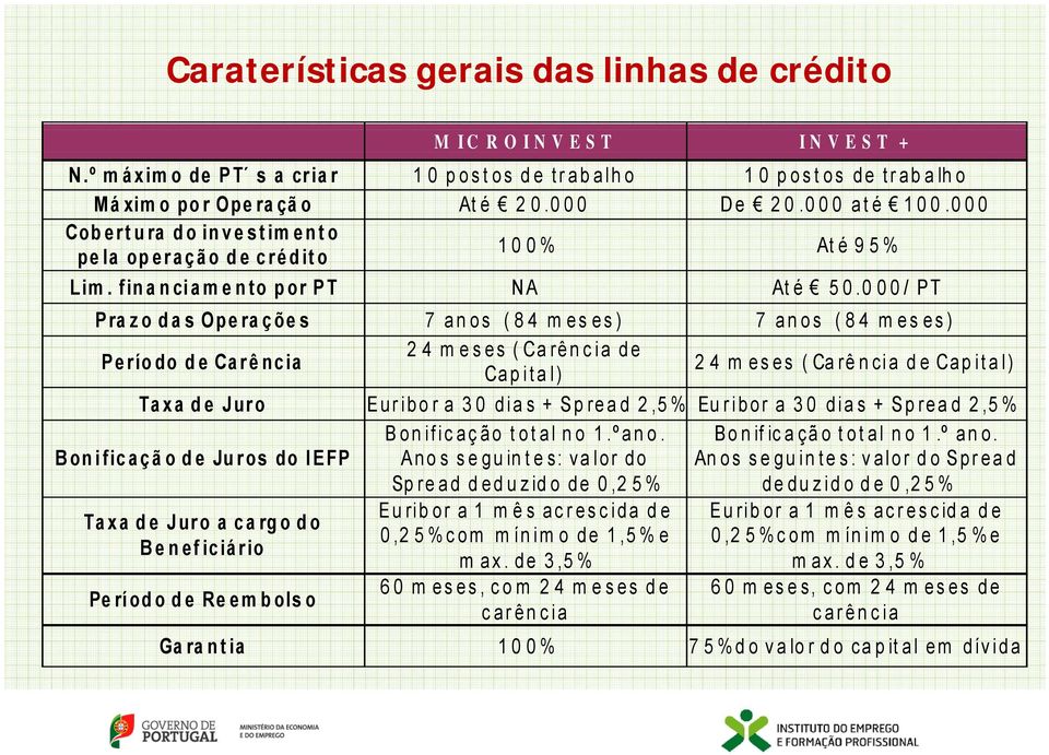 0 0 0 Cob e r t u ra d o in v e s t im e n t o pe la op e r a ç ã o d e c r é d it o 1 0 0 % At é 9 5 % Lim. fin a n ci a m e n to p or P T N A At é 5 0.