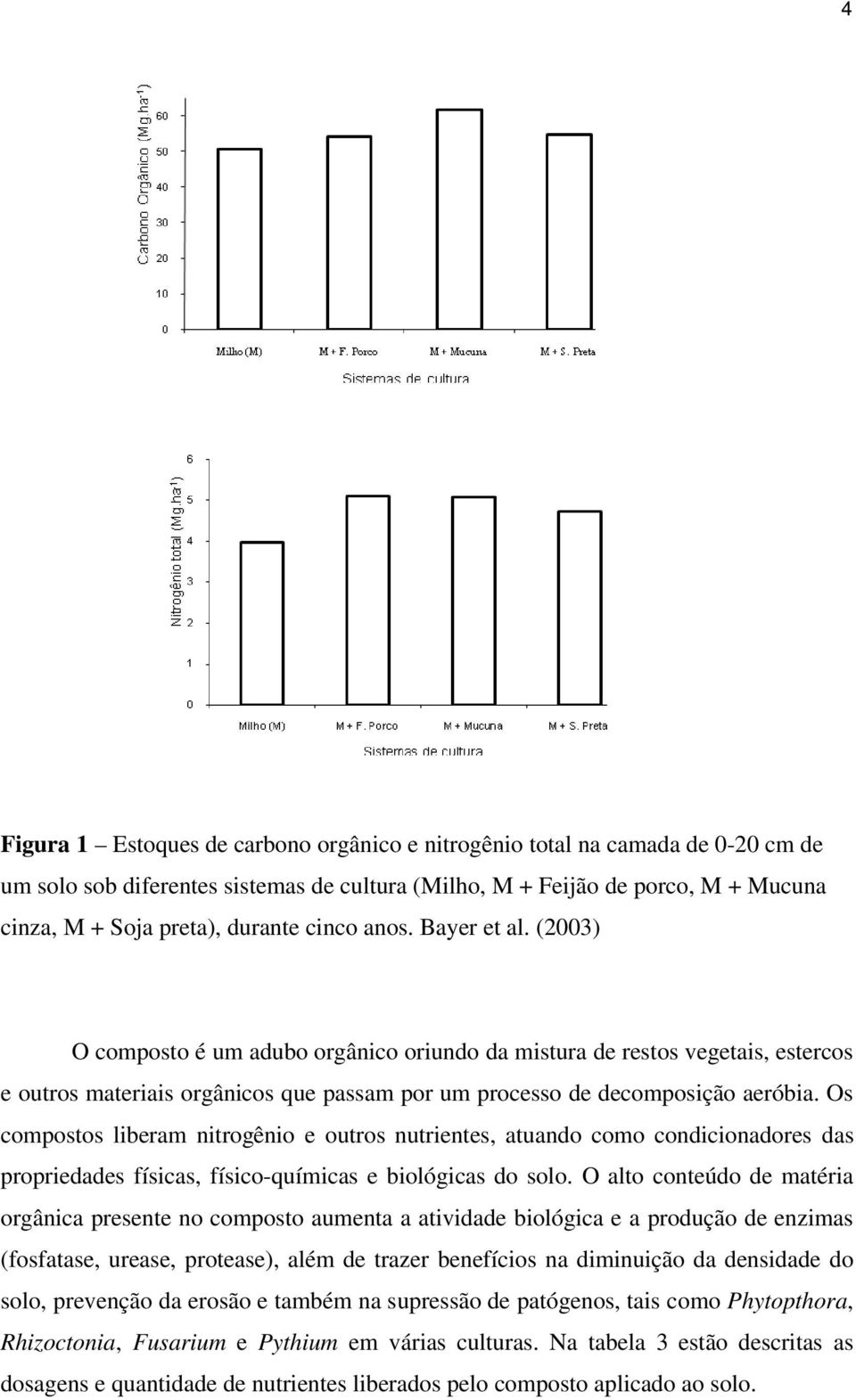 Os compostos liberam nitrogênio e outros nutrientes, atuando como condicionadores das propriedades físicas, físico-químicas e biológicas do solo.