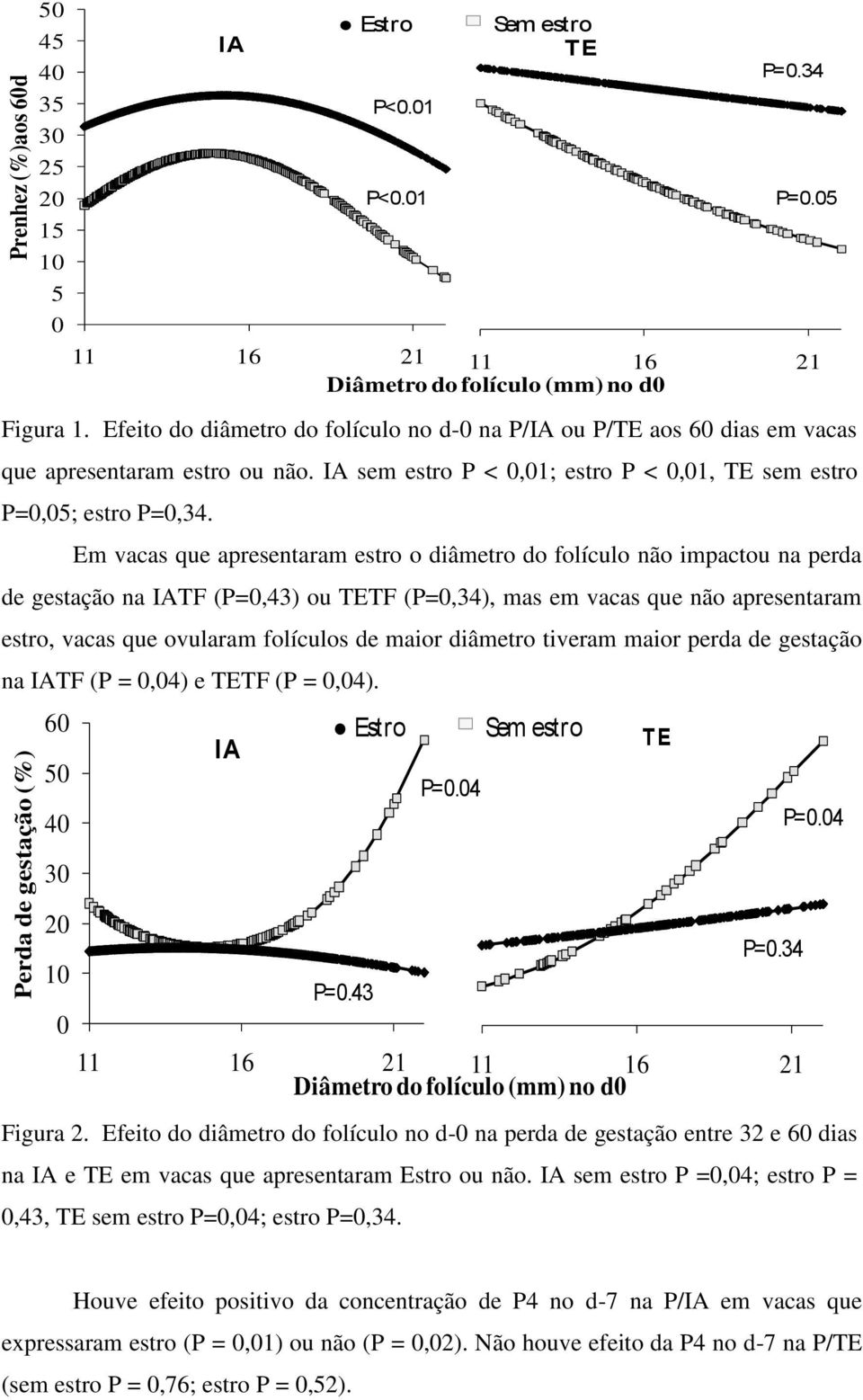 Em vacas que apresentaram estro o diâmetro do folículo não impactou na perda de gestação na IATF (P=0,43) ou TETF (P=0,34), mas em vacas que não apresentaram estro, vacas que ovularam folículos de