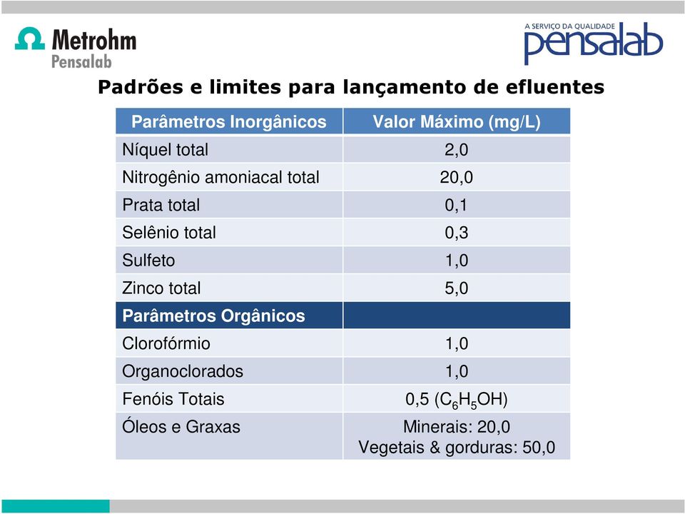 0,3 Sulfeto 1,0 Zinco total 5,0 Parâmetros Orgânicos Clorofórmio 1,0 Organoclorados