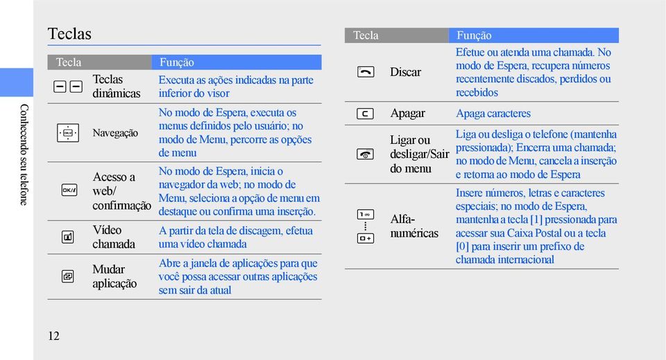 percorre as opções de menu No modo de Espera, inicia o Acesso a navegador da web; no modo de web/ Menu, seleciona a opção de menu em confirmação destaque ou confirma uma inserção.