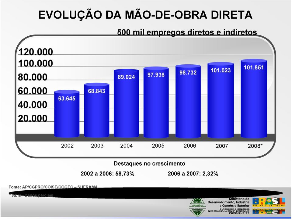 851 2002 2003 2004 2005 2006 2007 2008* Destaques no crescimento 2002 a 2006: