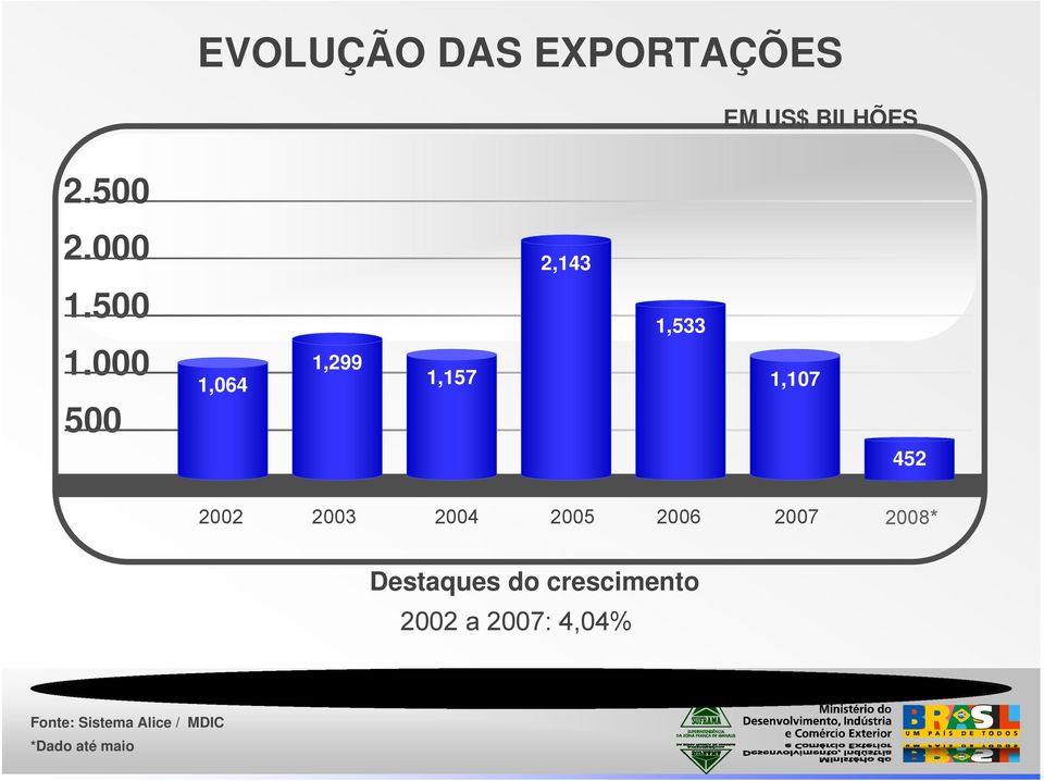 000 500 1,064 1,299 1,157 1,533 1,107 452 2002 2003 2004
