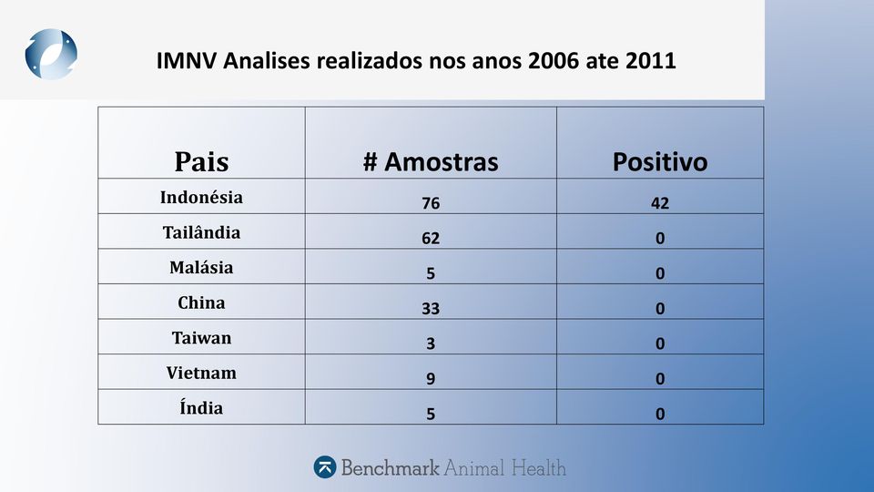 Indonésia 76 42 Tailândia 62 0 Malásia