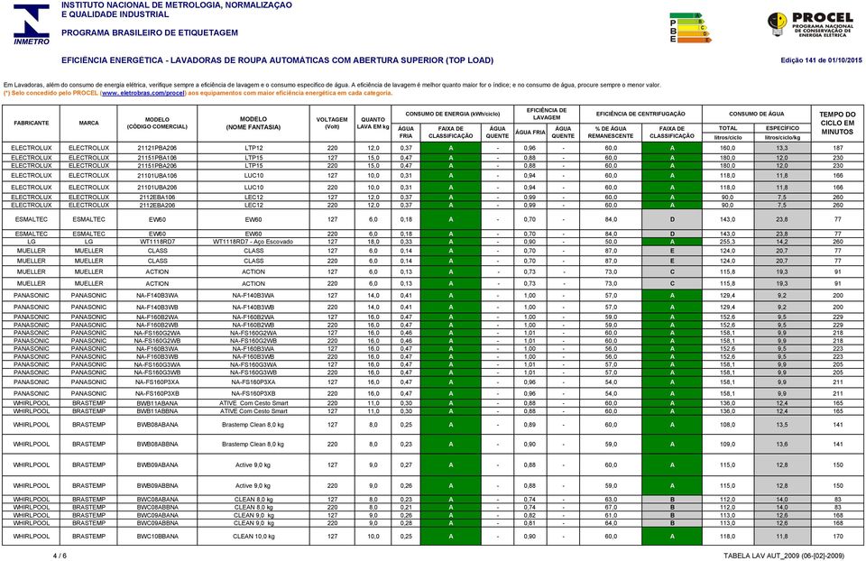 (CÓDIGO COMRCIAL) (NOM FANTASIA) VOLTAGM LAVA M kg CONSUMO D NRGIA (kwh/ciclo) FICIÊNCIA D LAVAGM FICIÊNCIA D CNTRIFUGAÇÃO % D RMANSCNT CONSUMO D LCTROLUX LCTROLUX 21121A206 LT12 220 12,0 0,37 A -