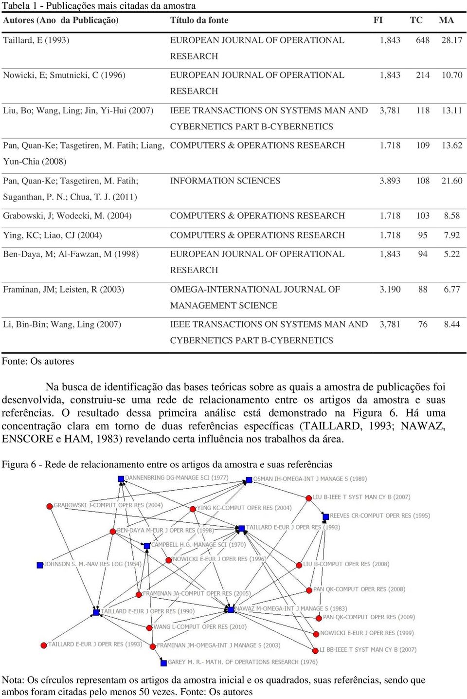 11 Pan, Quan-Ke; Tasgetiren, M. Fatih; Liang, Yun-Chia (2008) Pan, Quan-Ke; Tasgetiren, M. Fatih; Suganthan, P. N.; Chua, T. J. (2011) COMPUTERS & OPERATIONS RESEARCH 1.718 109 13.