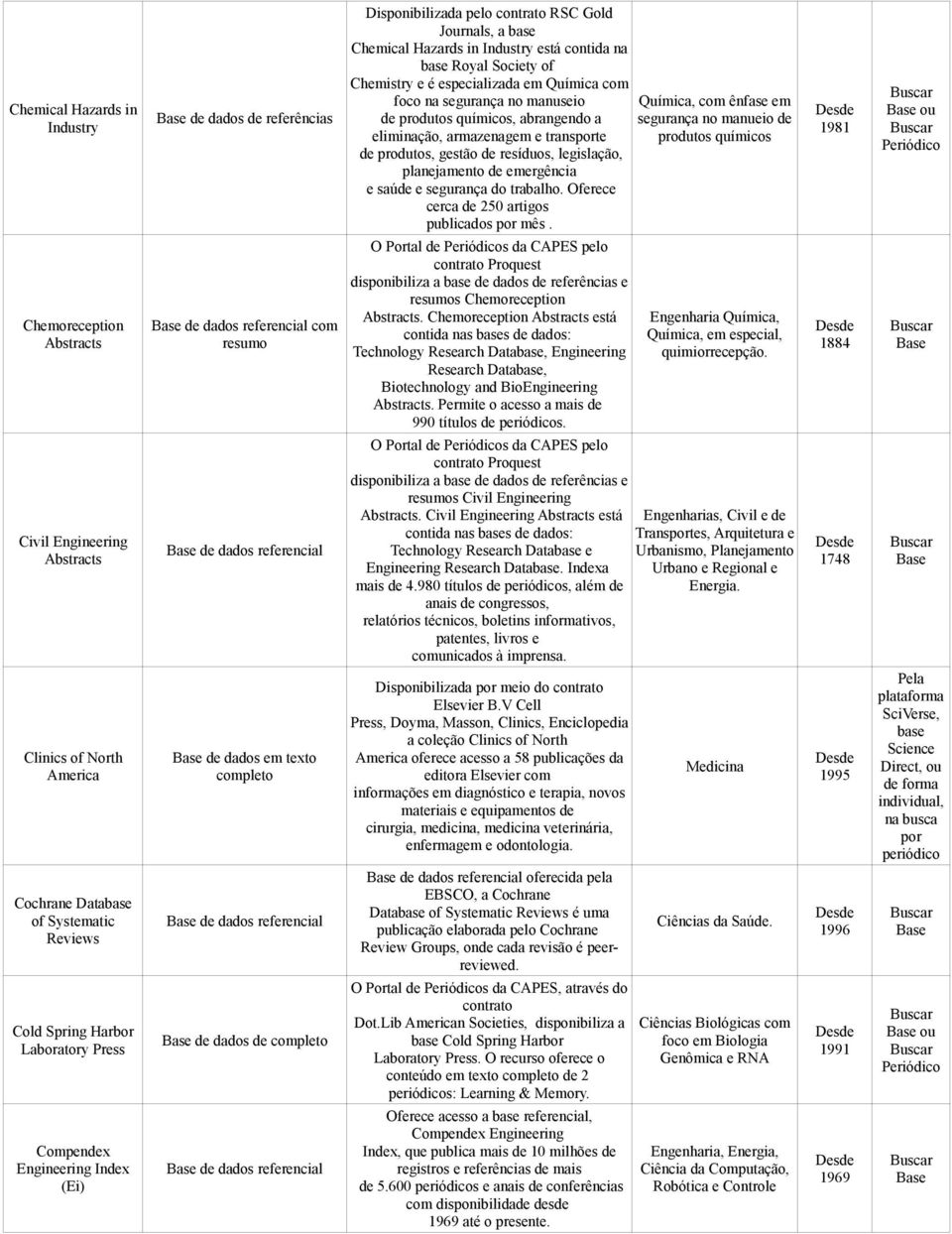 resíduos, legislação, planejamento de emergência e saúde e segurança do trabalho. Oferece cerca de 250 artigos publicados por mês. disponibiliza a de dados de referências e s Chemoreception Abstracts.