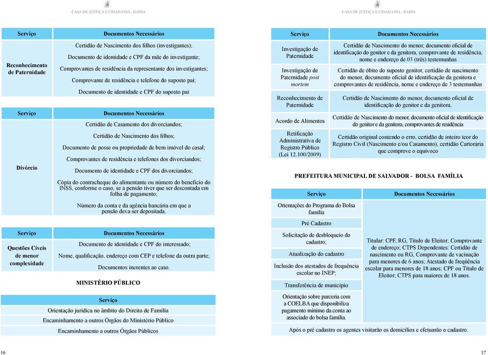 de posse ou propriedade de bem imóvel do casal; Comprovantes de residência e telefones dos divorciandos; Documento de identidade e CPF dos divorciandos; Cópia do contracheque do alimentante ou número