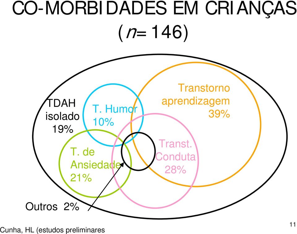 de Ansiedade 21% Transtorno aprendizagem