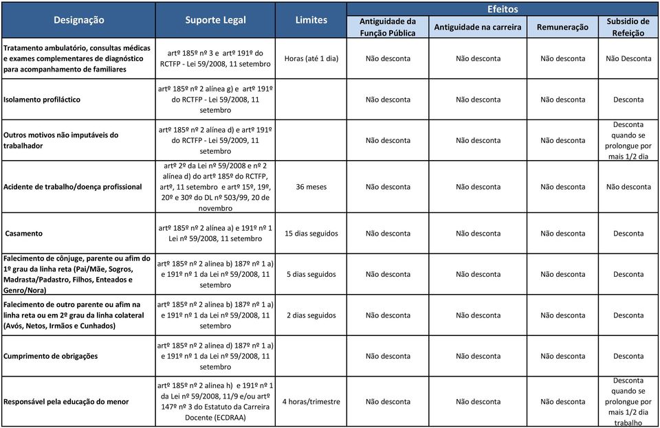 grau da linha reta (Pai/Mãe, Sogros, Madrasta/Padastro, Filhos, Enteados e Genro/Nora) Falecimento de outro parente ou afim na linha reta ou em 2º grau da linha colateral (Avós, Netos, Irmãos e