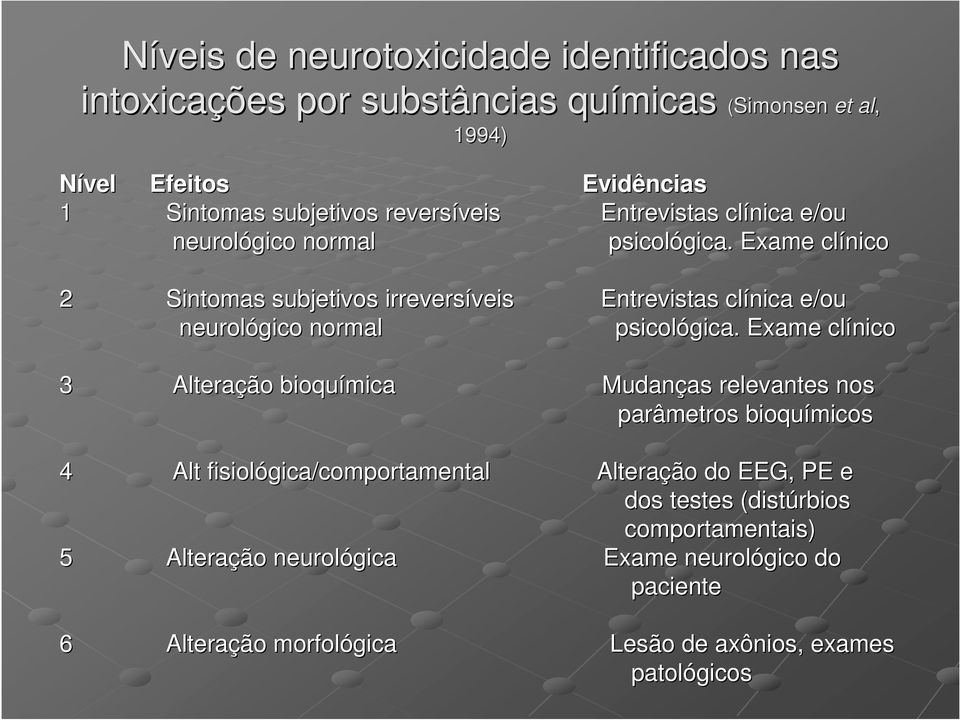 Exame clínico 2 Sintomas subjetivos irreversíveis Entrevistas clínica e/ou neurológico normal psicológica.
