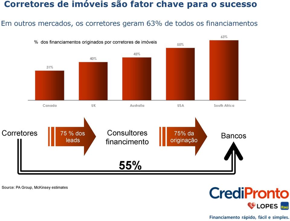 imóveis 55% 63% 40% 45% 31% Canada UK Australia USA South Africa Corretores 75 % dos