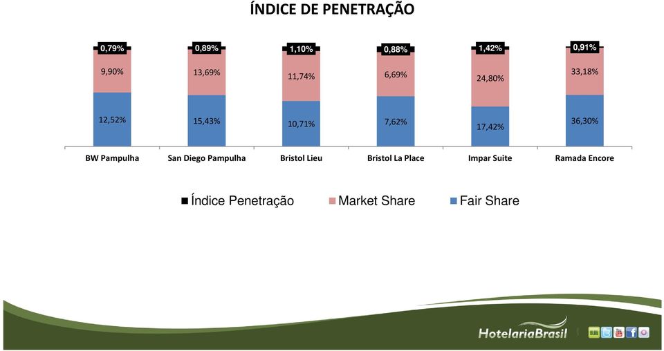 17,42% 36,30% BW Pampulha San Diego Pampulha Bristol Lieu Bristol