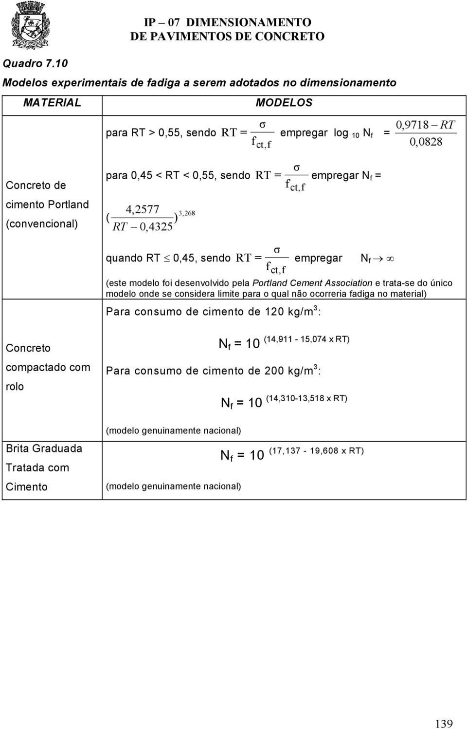 (convencional) Concreto compactado com rolo para 0,45 < RT < 0,55, sendo ( 4,2577 RT 0,4325 3,268 ) σ RT = empregar N f = f ct,f σ quando RT 0,45, sendo RT = empregar N f f ct,f (este modelo foi