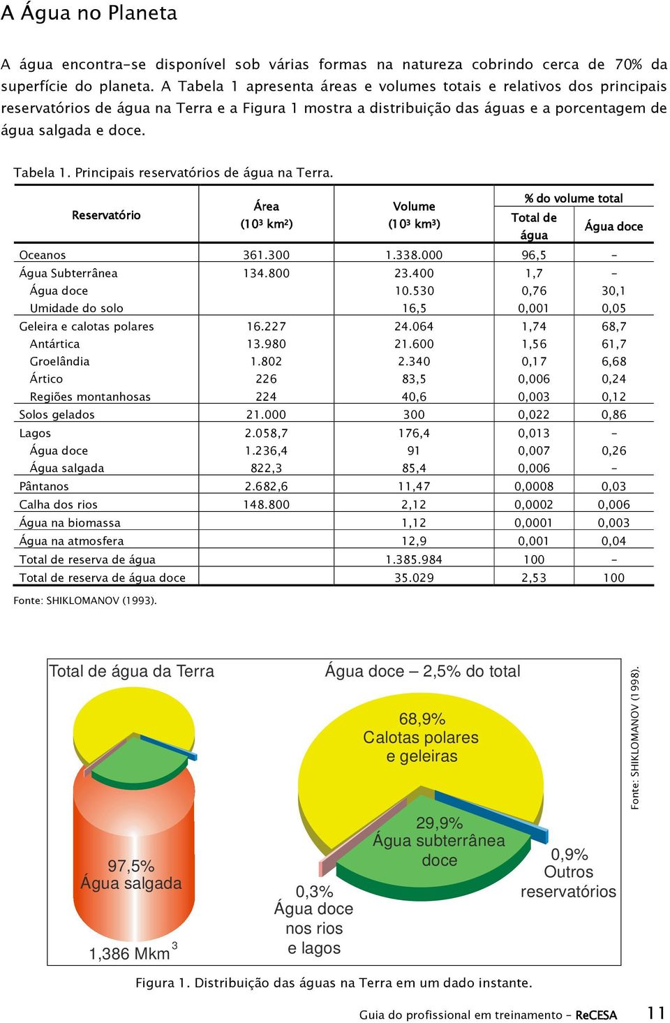 Reservatório % do volume total Área Volume Total de (10 3 km 2 ) (10 3 km 3 ) Água doce água Oceanos 361.300 1.338.000 96,5 - Água Subterrânea Água doce Umidade do solo 134.800 23.400 10.