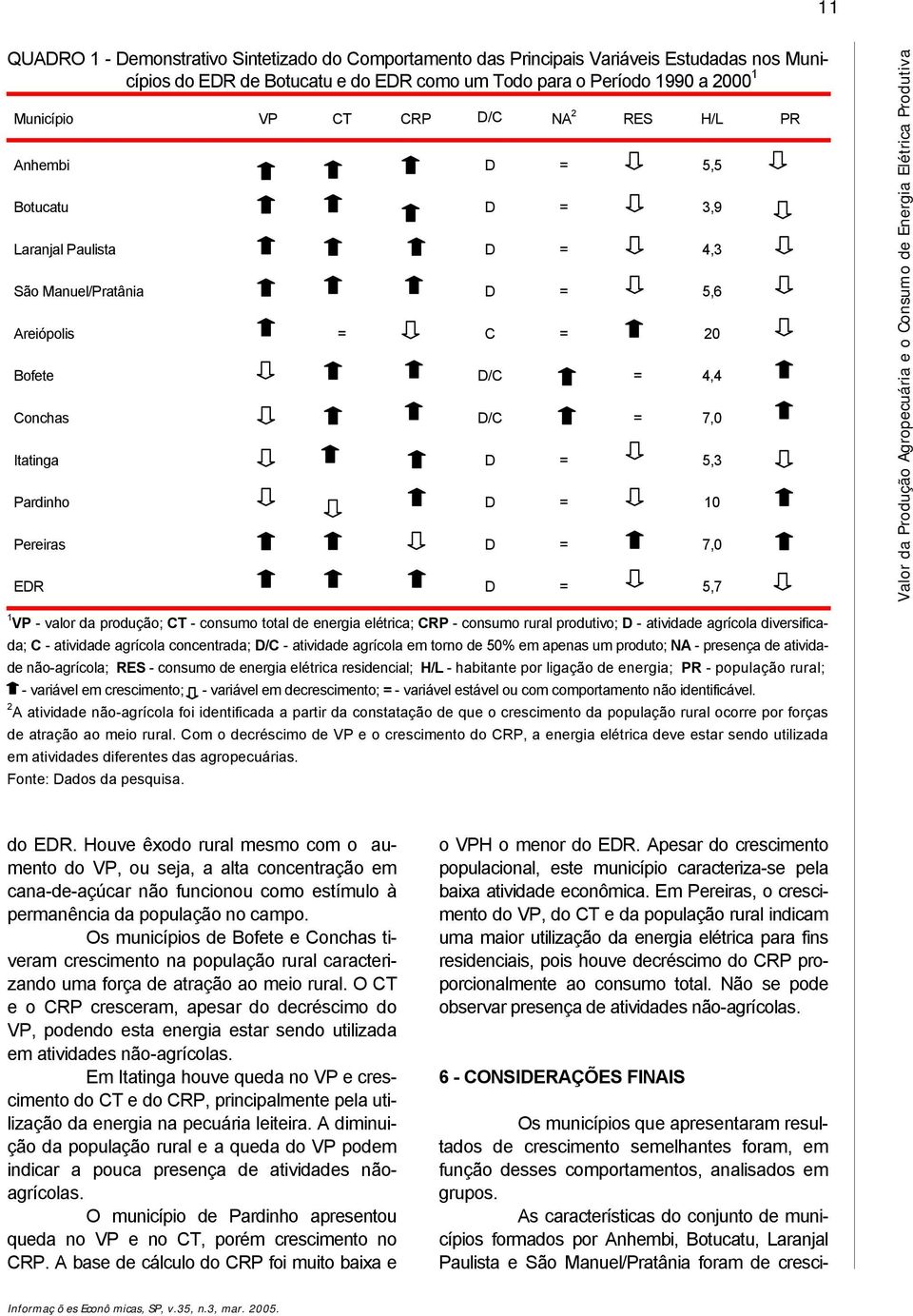 Pereiras D = 7,0 EDR D = 5,7 Valor da Produção Agropecuária e o Consumo de Energia Elétrica Produtiva 1 VP - valor da produção; CT - consumo total de energia elétrica; CRP - consumo rural produtivo;