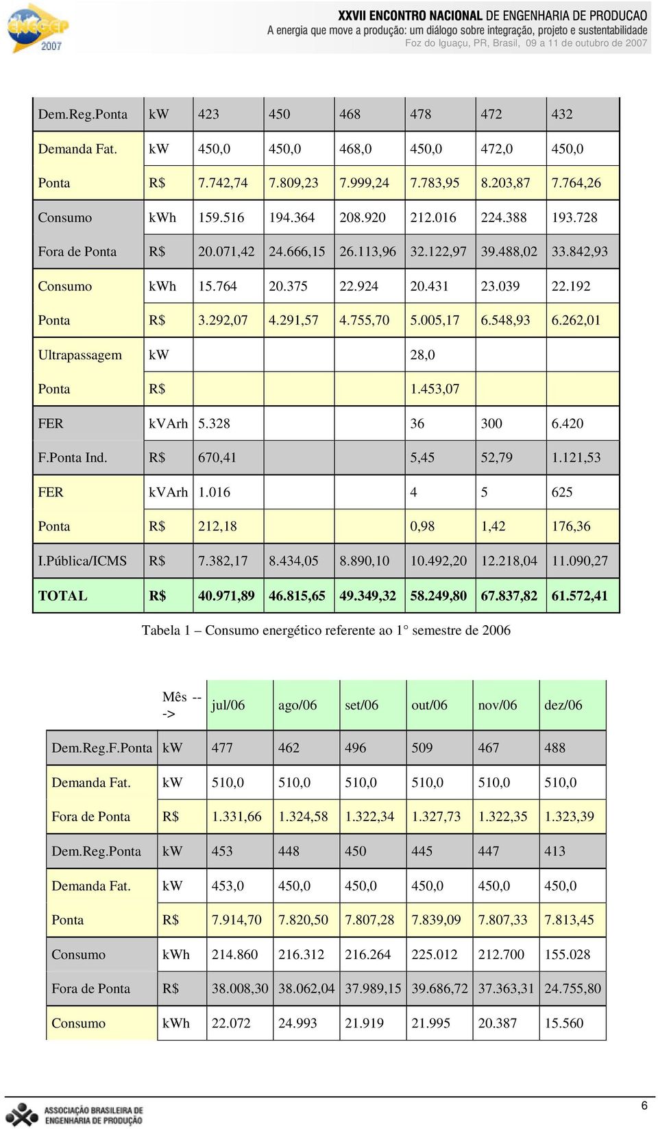 548,93 6.262,01 Ultrapassagem kw 28,0 Ponta R$ 1.453,07 FER kvarh 5.328 36 300 6.420 F.Ponta Ind. R$ 670,41 5,45 52,79 1.121,53 FER kvarh 1.016 4 5 625 Ponta R$ 212,18 0,98 1,42 176,36 I.