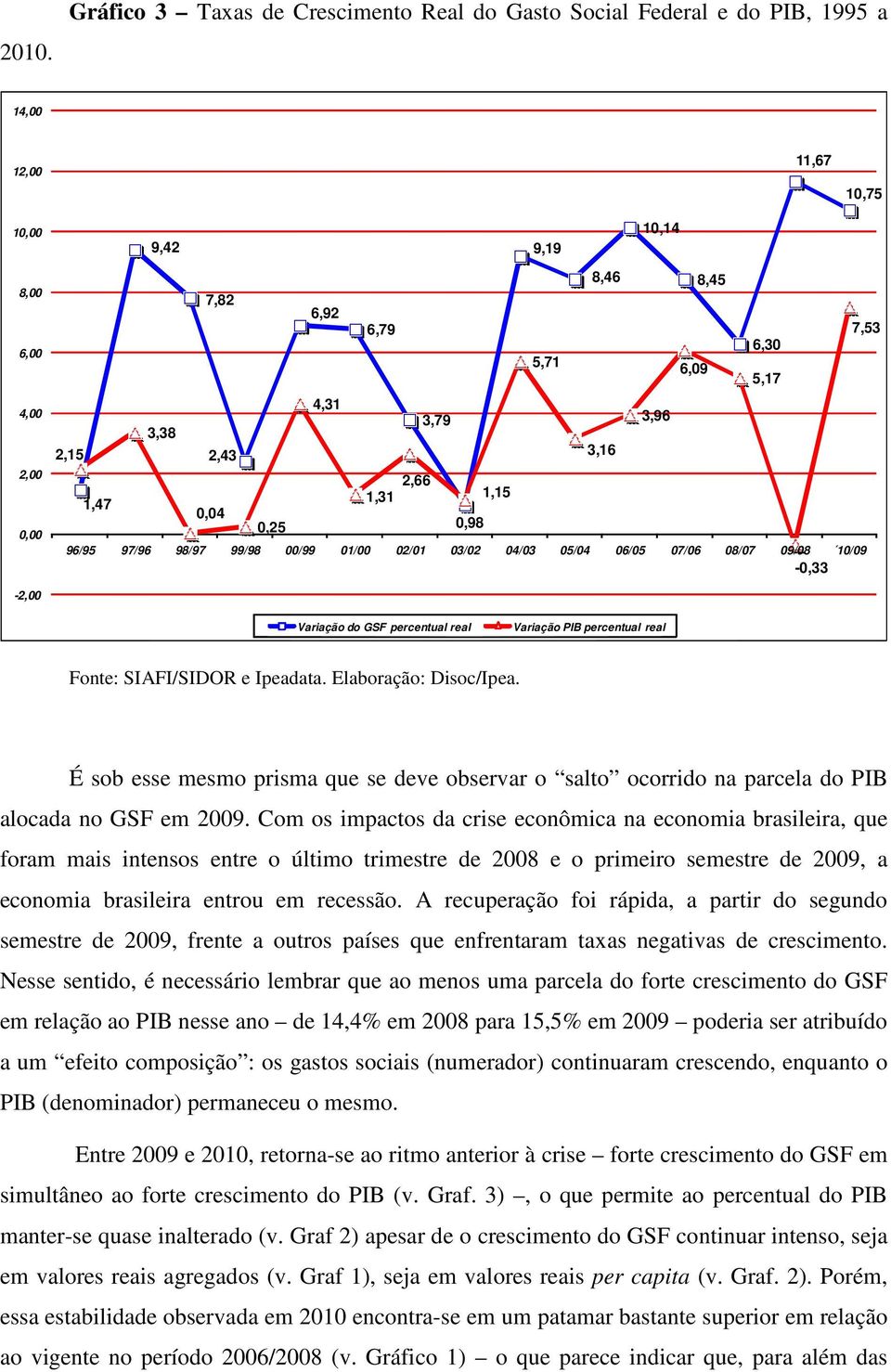 Ft: SIAFI/SIDOR Ipaata. Elabraçã: Dic/Ipa. É b mm prima qu v brvar alt crri a parcla PIB alcaa GSF m 2009.