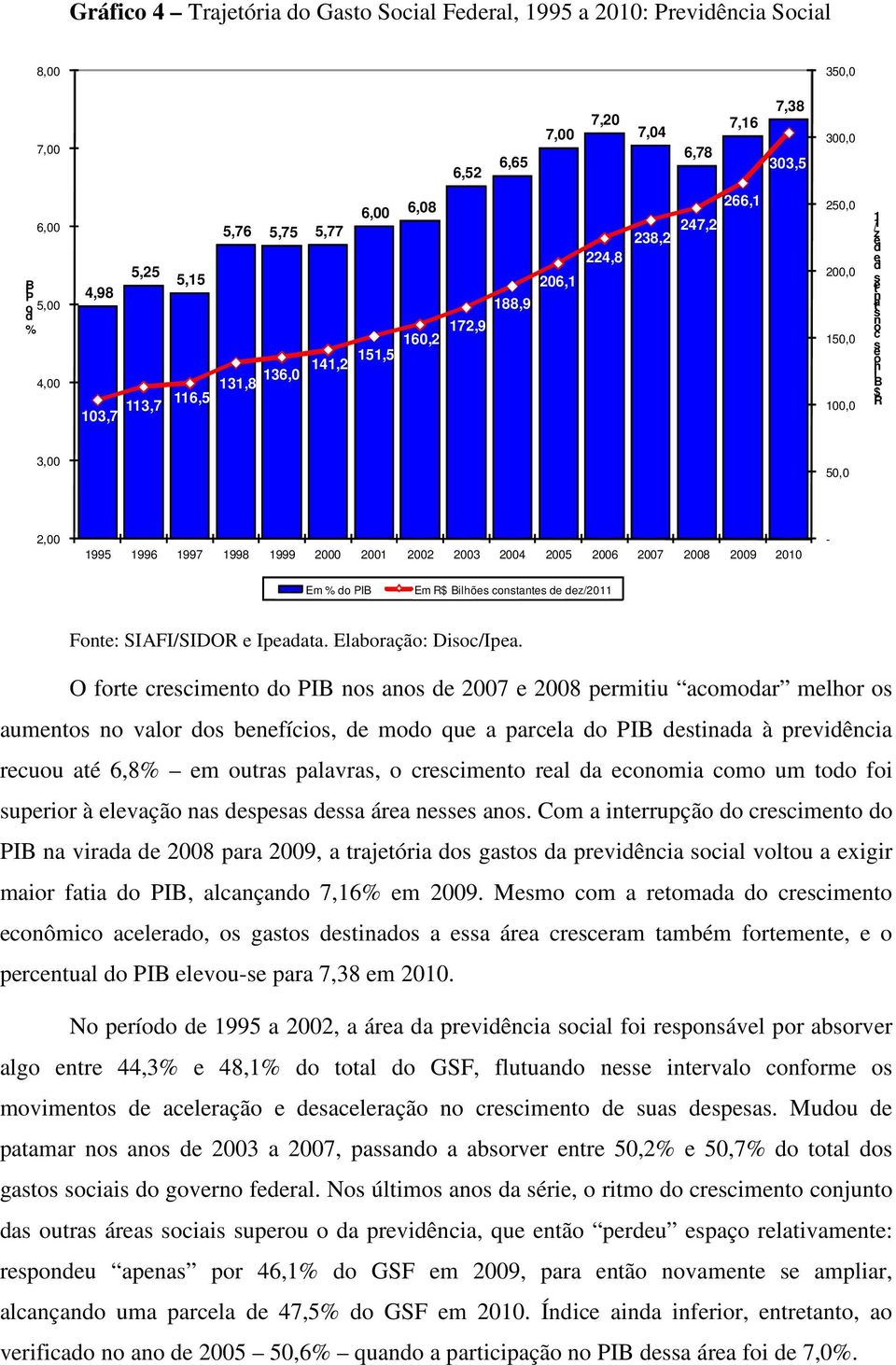 2004 2005 2006 2007 2008 2009 2010 - Em % PIB Em R$ Bilhõ ctat z/2011 Ft: SIAFI/SIDOR Ipaata. Elabraçã: Dic/Ipa.