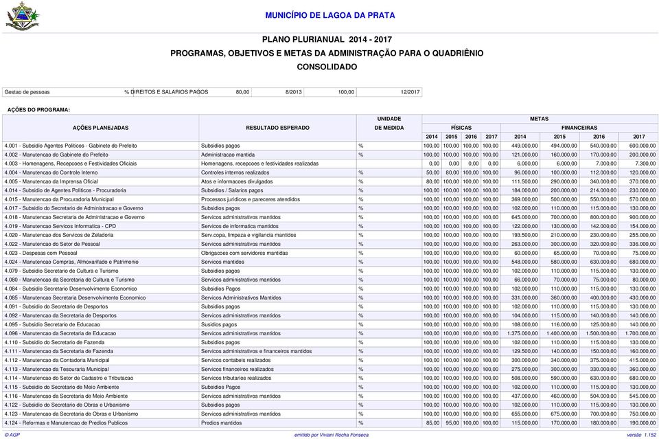 4.000,00 540.000,00 600.000,00 4.002 - Manutencao do Gabinete do Prefeito Administracao mantida % 100,00 100,00 100,00 100,00 121.000,00 160.000,00 170.000,00 200.000,00 4.003 - Homenagens, Recepcoes e Festividades Oficiais Homenagens, recepcoes e festividades realizadas 0,00 0,00 0,00 0,00 6.