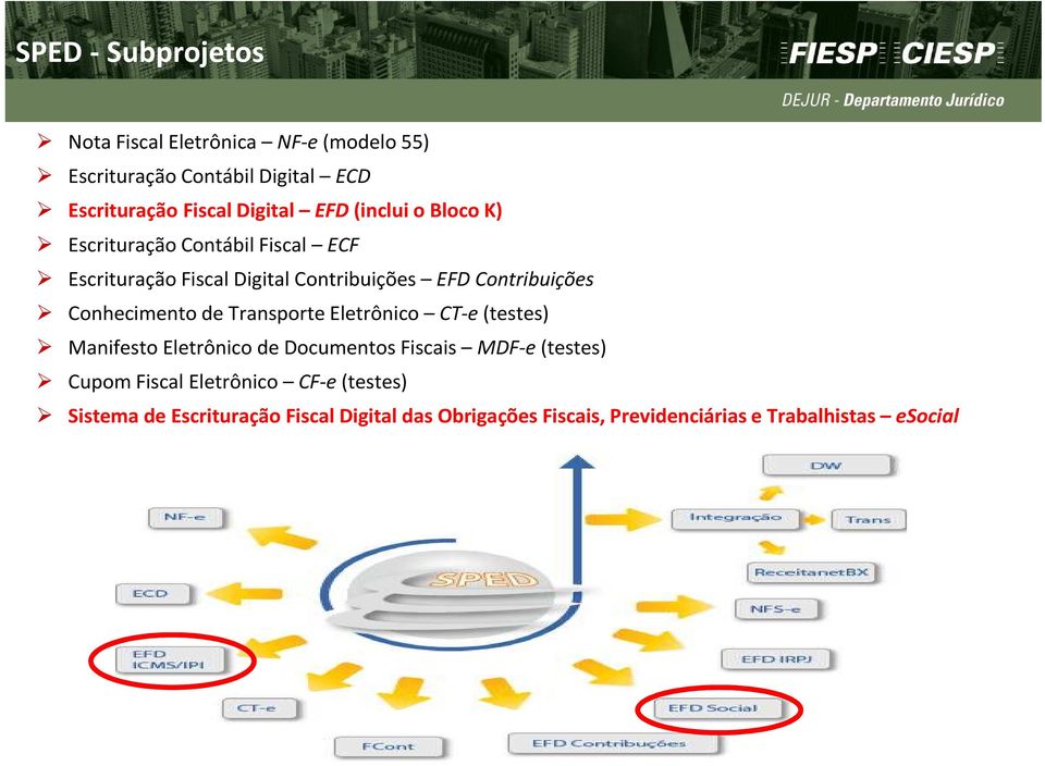 Conhecimento de Transporte Eletrônico CT-e(testes) Manifesto Eletrônico de Documentos Fiscais MDF-e (testes) Cupom