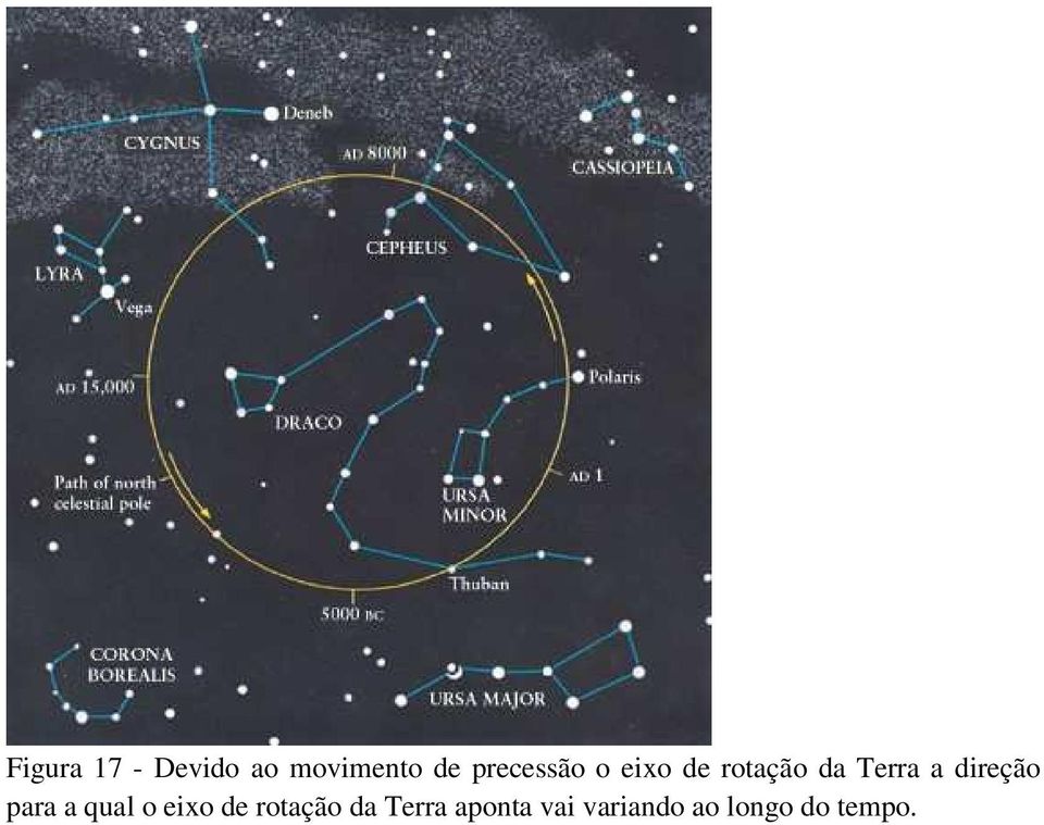 direção para a qual o eixo de rotação