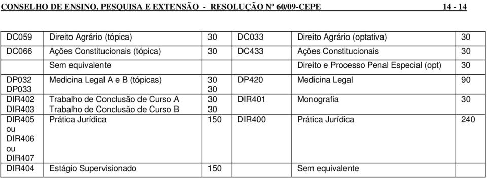 Legal A e B (tópicas) 30 DP420 Medicina Legal 90 DP033 30 DIR402 Trabalho de Conclusão de Curso A 30 DIR401 Monografia 30 DIR403 Trabalho de