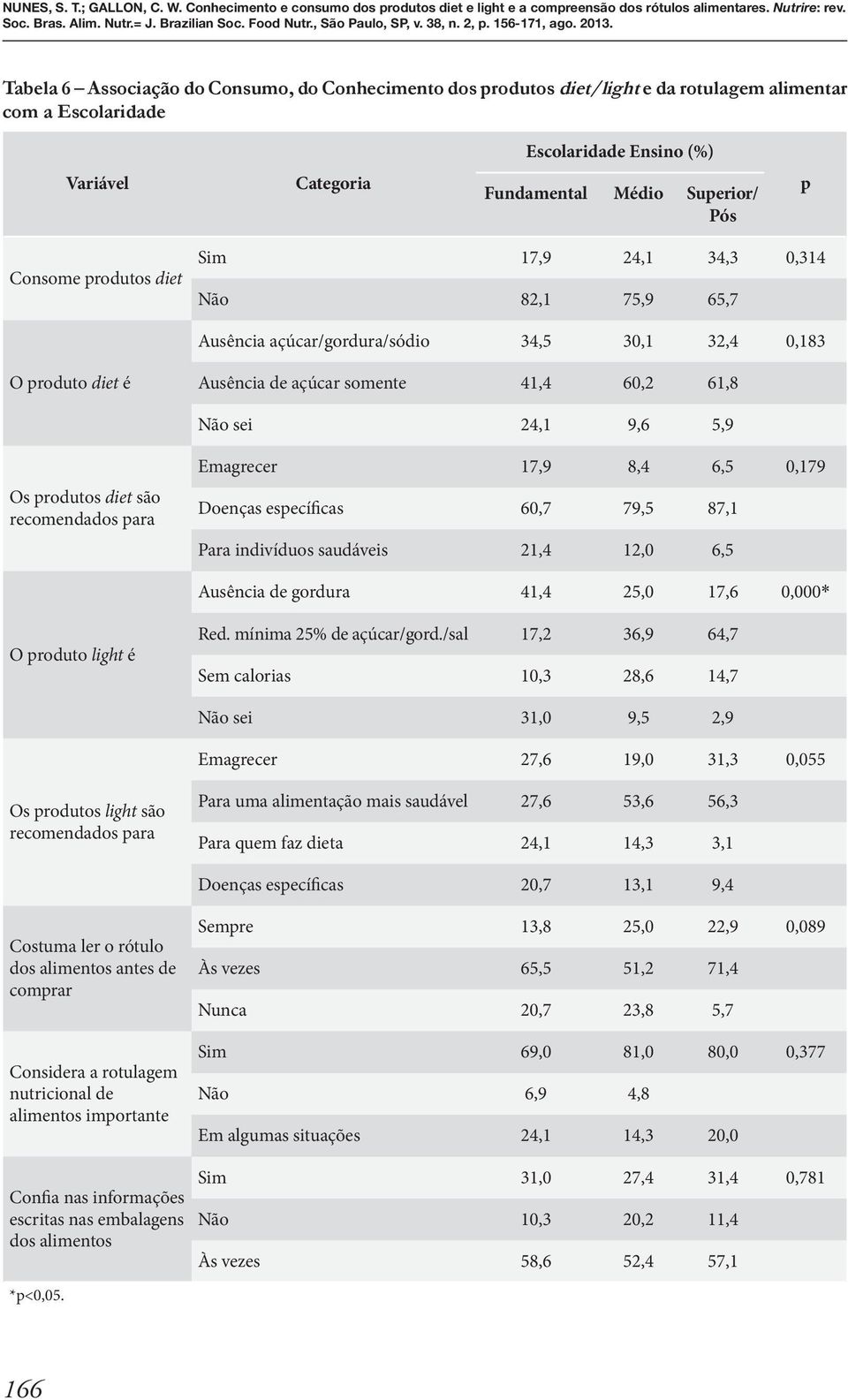 produtos diet são recomendados para Emagrecer 17,9 8,4 6,5 0,179 Doenças específicas 60,7 79,5 87,1 Para indivíduos saudáveis 21,4 12,0 6,5 Ausência de gordura 41,4 25,0 17,6 0,000* O produto light é