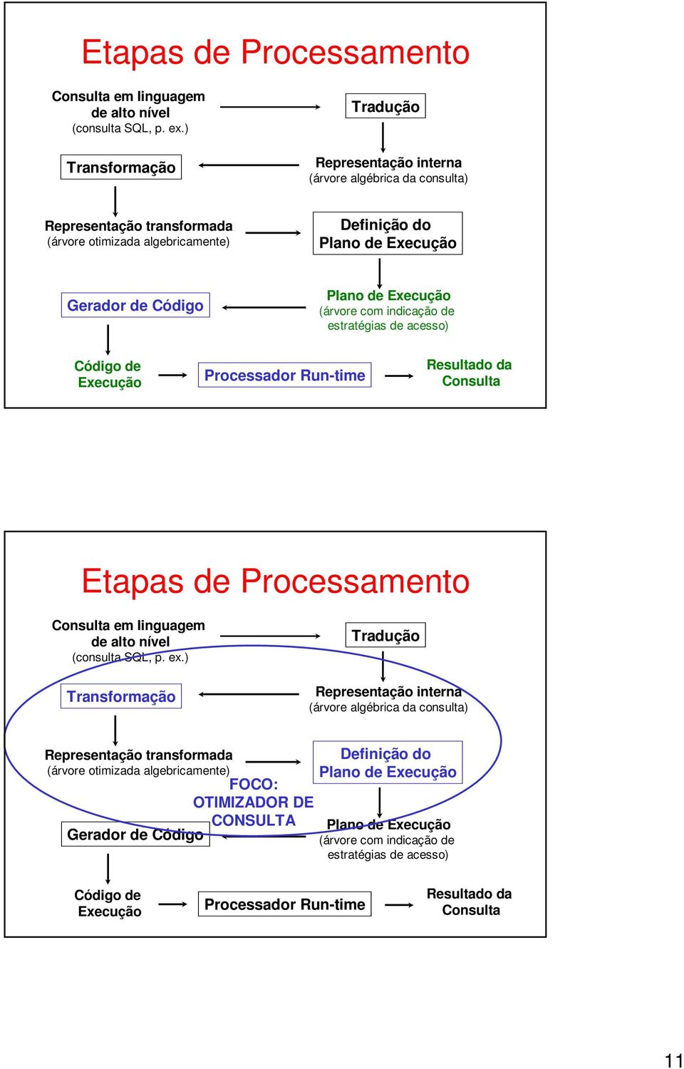 indicação de estratégias de acesso) Código de Execução Processador Run-time Resultado da Consulta ) Transformação Tradução Representação interna (árvore algébrica da consulta)