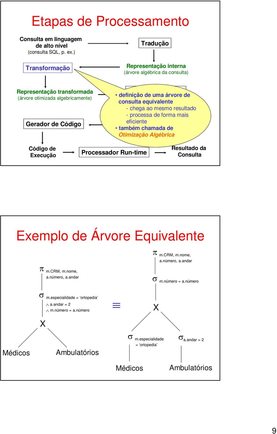 consulta Plano equivalente de Execução - chega ao mesmo resultado - processa de forma mais eficiente também (árvore chamada com indicação de de estratégias de acesso) Otimização Algébrica Código de