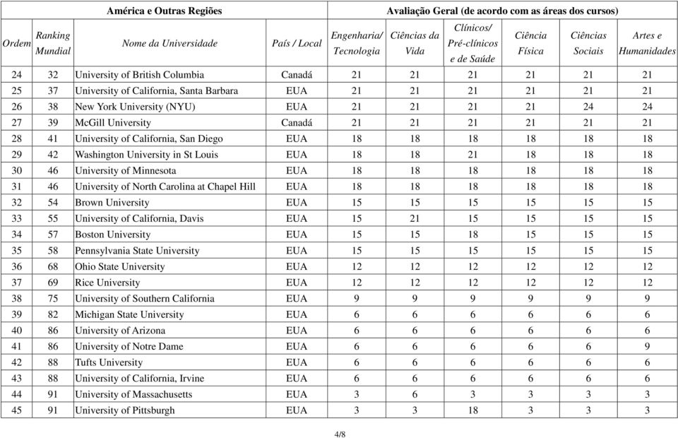 University of Minnesota EUA 18 18 18 18 18 18 31 46 University of North Carolina at Chapel Hill EUA 18 18 18 18 18 18 32 54 Brown University EUA 15 15 15 15 15 15 33 55 University of California,