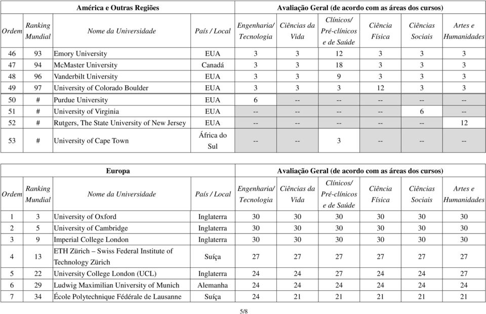 Town África do Sul -- -- 3 -- -- -- Ordem Ranking Europa 5/8 1 3 University of Oxford Inglaterra 30 30 30 30 30 30 2 5 University of Cambridge Inglaterra 30 30 30 30 30 30 3 9 Imperial College London
