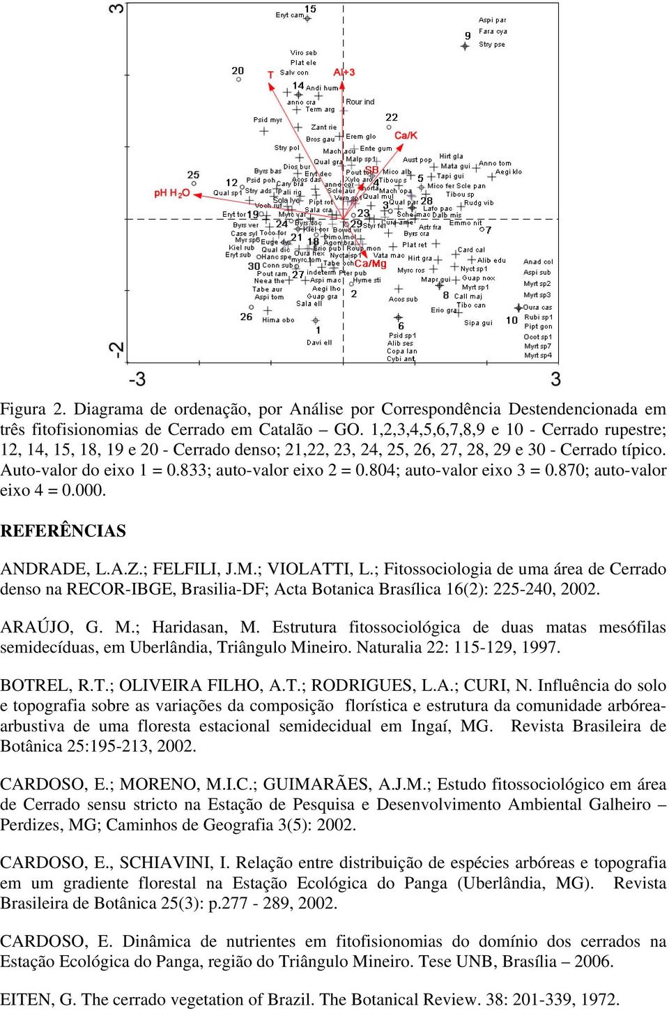 804; auto-valor eixo 3 = 0.870; auto-valor eixo 4 = 0.000. REFERÊNCIAS ANDRADE, L.A.Z.; FELFILI, J.M.; VIOLATTI, L.