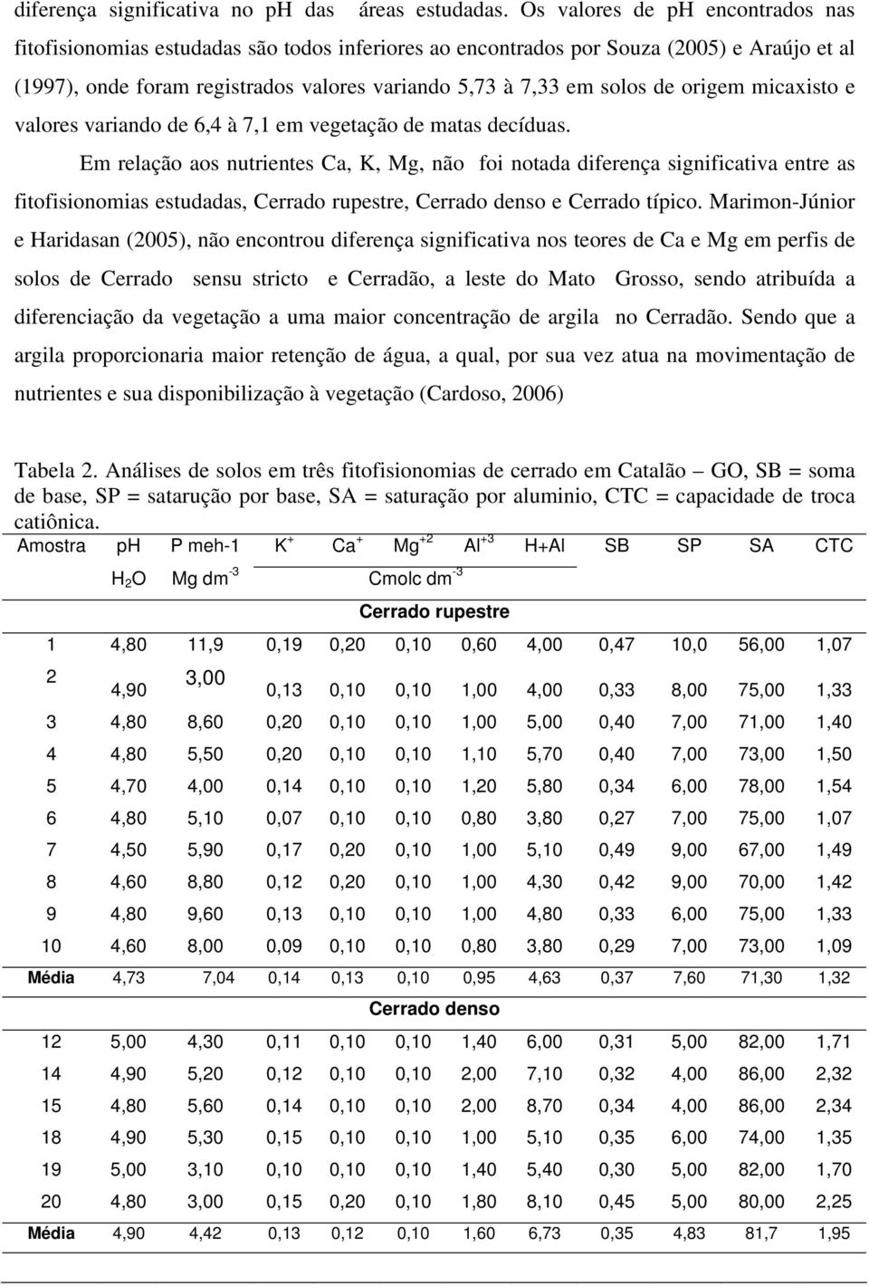 origem micaxisto e valores variando de 6,4 à 7,1 em vegetação de matas decíduas.