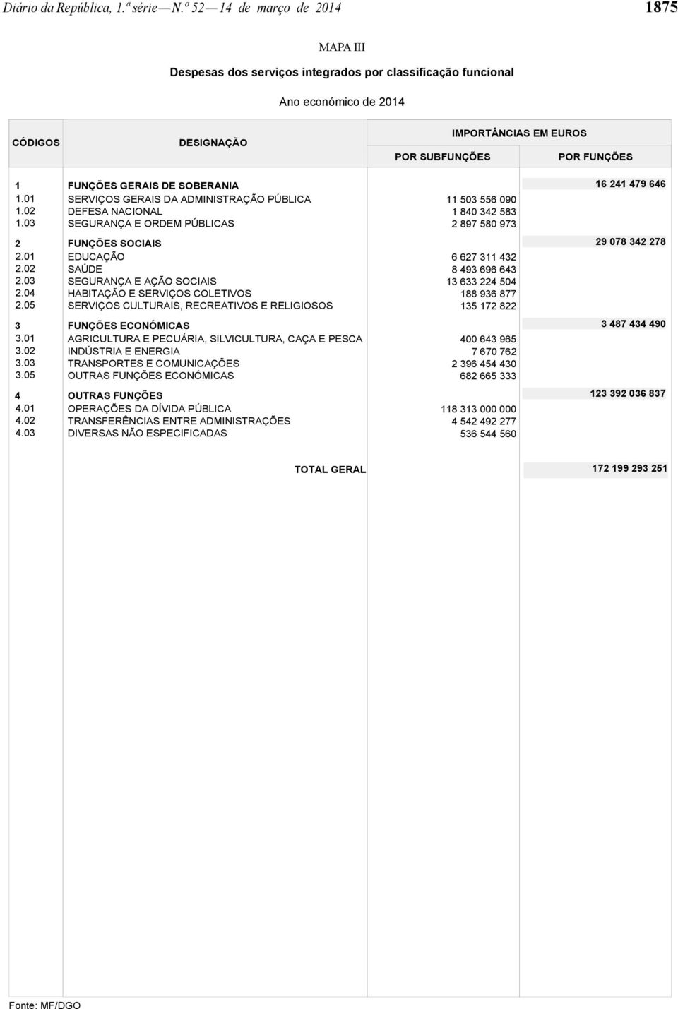 03 FUNÇÕES GERAIS DE SOBERANIA SERVIÇOS GERAIS DA ADMINISTRAÇÃO PÚBLICA DEFESA NACIONAL SEGURANÇA E ORDEM PÚBLICAS 11 503 556 090 1 840 342 583 2 897 580 973 16 241 479 646 2 2.01 2.02 2.03 2.04 2.