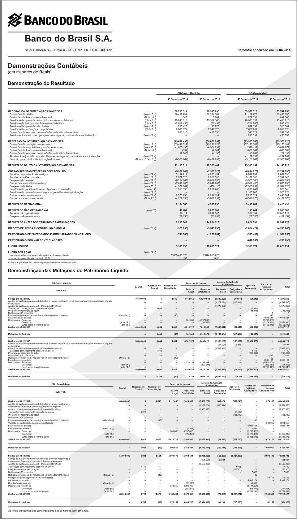 216 de instrumentos financeiros derivativos (Nota 8.e) (2.039.493) (68.439) (724.805) 890.473 de operações de câmbio (Nota 12.b) 710.428 193.773 862.635 325.581 das aplicações compulsórias (Nota 9.