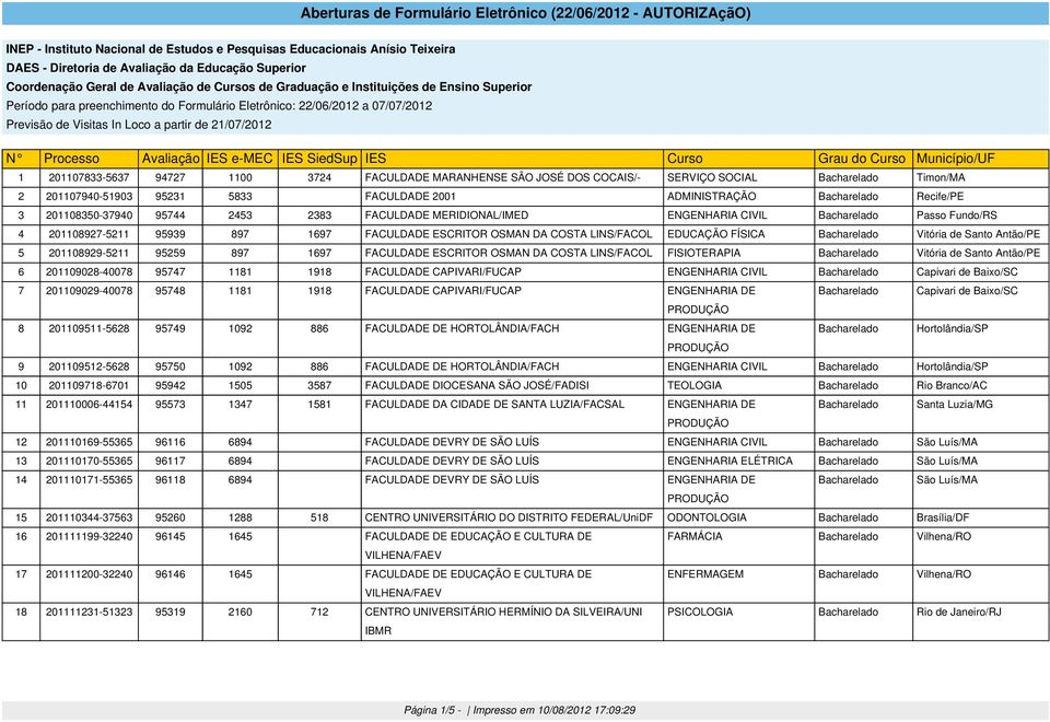 MARANHENSE SÃO JOSÉ DOS COCAIS/- SERVIÇO SOCIAL Bacharelado Timon/MA 2 201107940-51903 95231 5833 FACULDADE 2001 ADMINISTRAÇÃO Bacharelado Recife/PE 3 201108350-37940 95744 2453 2383 FACULDADE