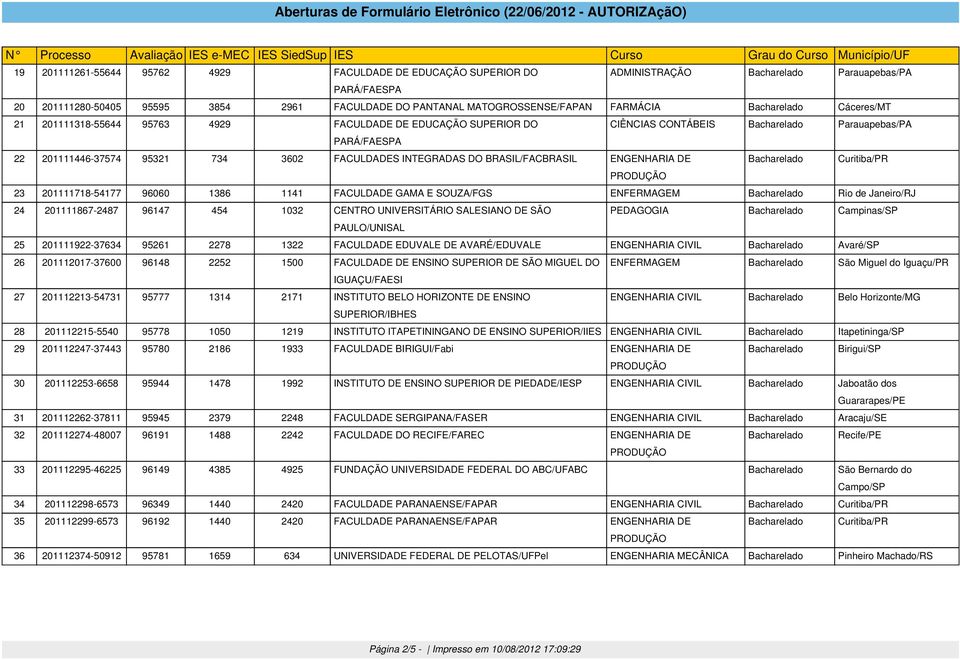 INTEGRADAS DO BRASIL/FACBRASIL ENGENHARIA DE Bacharelado Curitiba/PR 23 201111718-54177 96060 1386 1141 FACULDADE GAMA E SOUZA/FGS ENFERMAGEM Bacharelado Rio de Janeiro/RJ 24 201111867-2487 96147 454