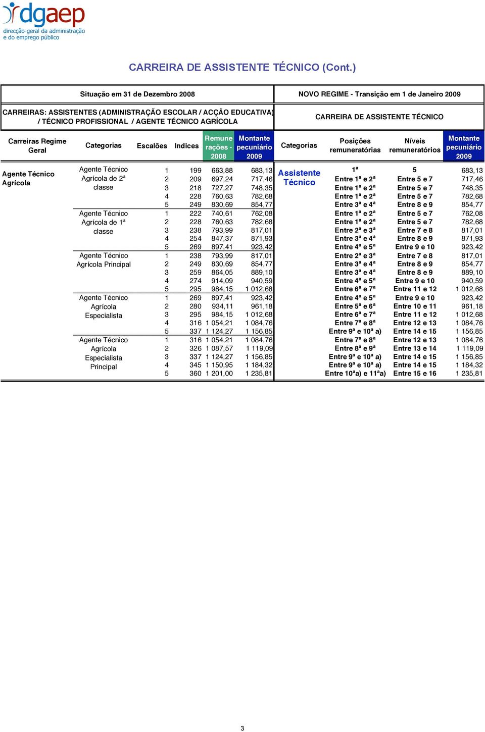 Agrícola Agente Agrícola de 2ª classe Agente Agrícola de 1ª classe Agente Agrícola Agente Agrícola Agente Agrícola Remune rações - 1 199 663,88 683,13 1ª 5 Assistente 683,13 2 209 697,24 717,46 Entre