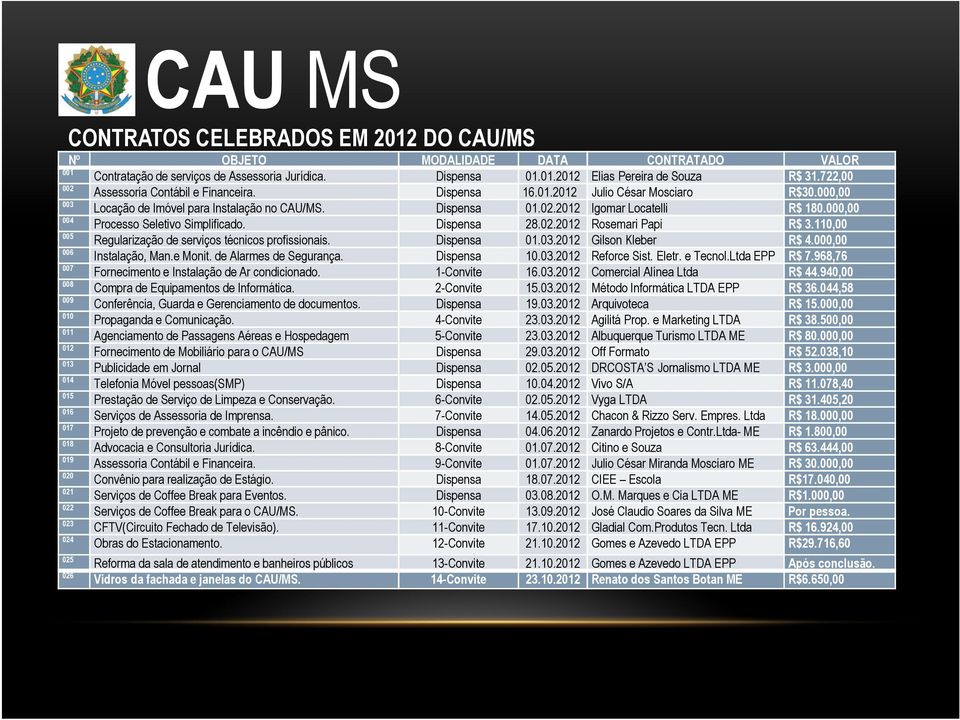 000,00 004 Processo Seletivo Simplificado. Dispensa 28.02.2012 Rosemari Papi R$ 3.110,00 005 Regularização de serviços técnicos profissionais. Dispensa 01.03.2012 Gilson Kleber R$ 4.