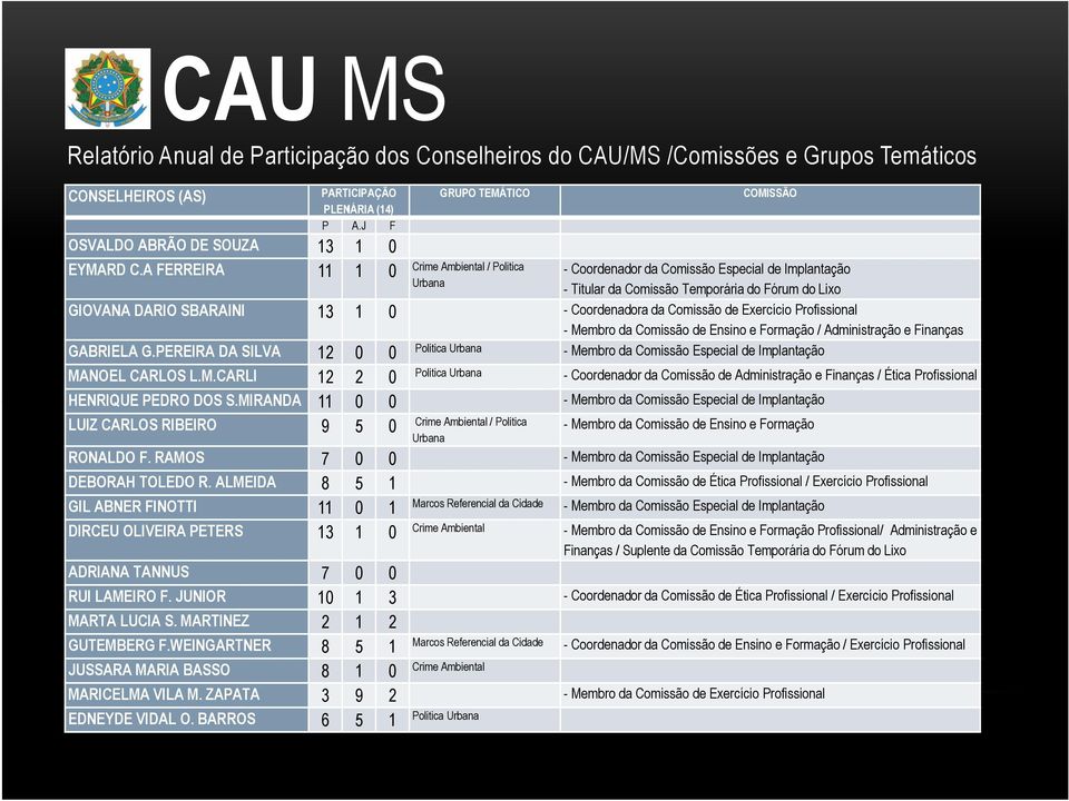 13 1 0 - Coordenadora da Comissão de Exercício Profissional - Membro da Comissão de Ensino e Formação / Administração e Finanças GABRIELA G.