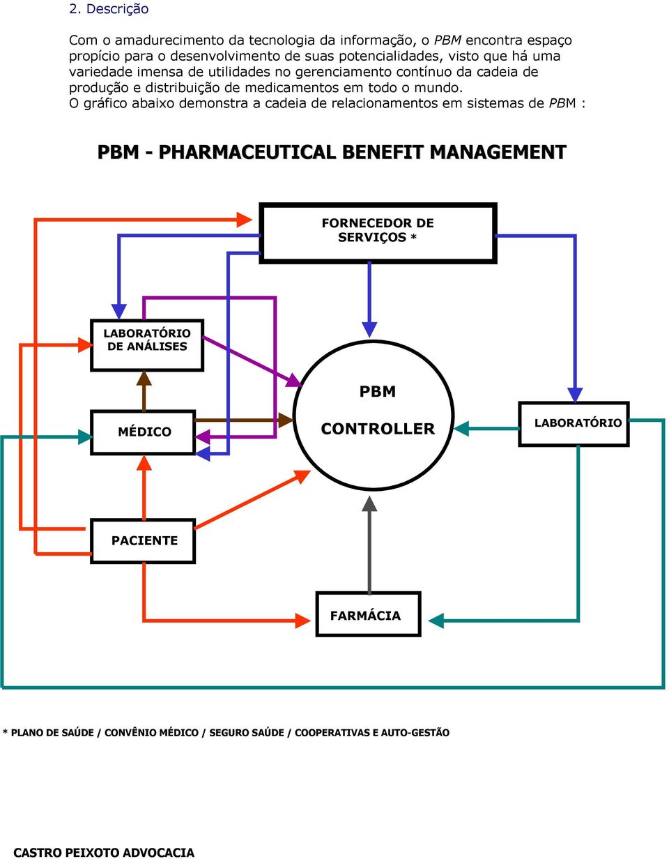 O gráfico abaixo demonstra a cadeia de relacionamentos em sistemas de PBM : PBM - PHARMACEUTICAL BENEFIT MANAGEMENT FORNECEDOR DE SERVIÇOS *