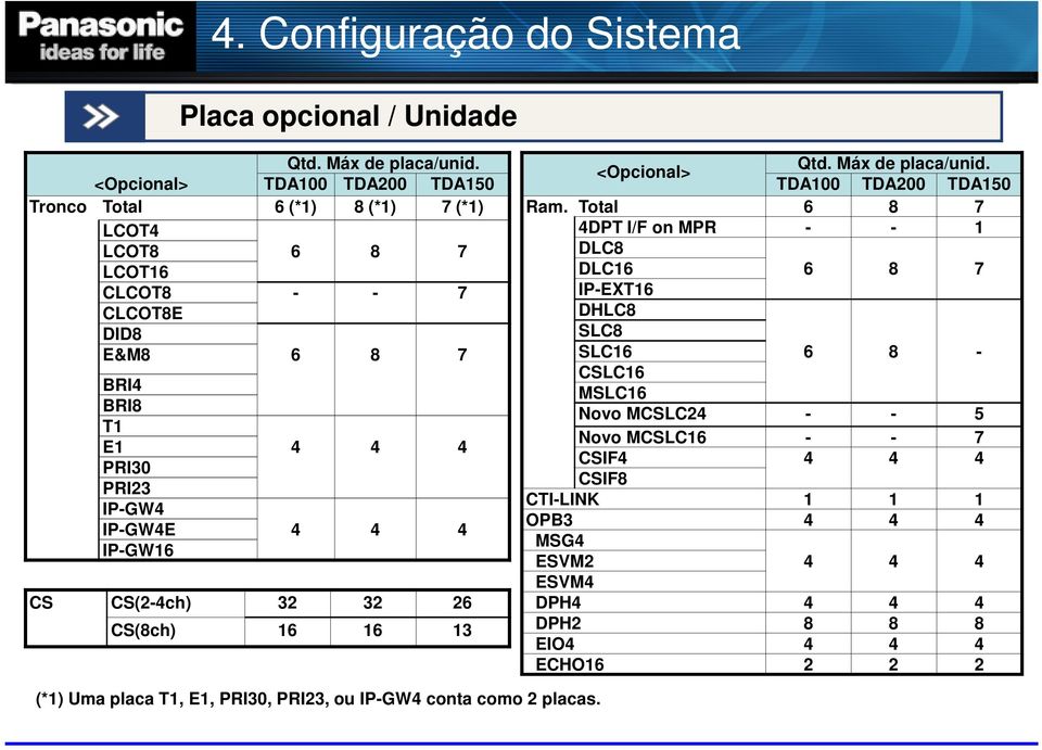 IP-GW4E 4 4 4 IP-GW16 CS CS(2-4ch) 32 32 26 CS(8ch) 16 16 13 <Opcional> Qtd. Máx de placa/unid. TDA100 TDA200 TDA150 Ram.