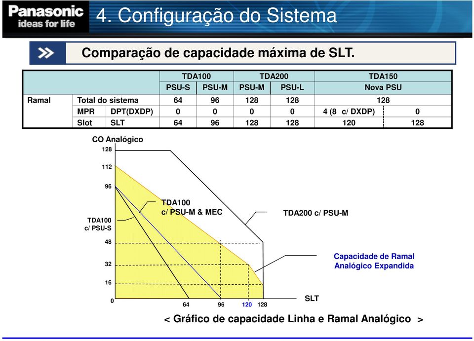 0 0 0 0 4 (8 c/ DXDP) 0 Slot SLT 64 96 128 128 120 128 CO Analógico 128 112 96 TDA100 c/ PSU-S 48 32 TDA100