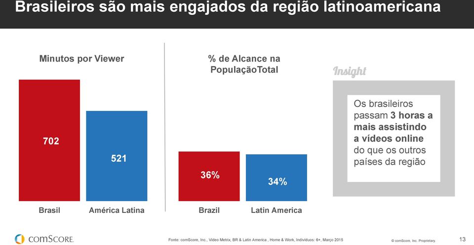 que os outros países da região Brasil América Latina Brazil Latin America Fonte: comscore, Inc.